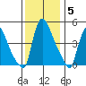 Edgemoor tide chart for Friday, December 5, 2025