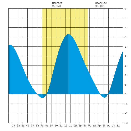 Edgemoor tide chart for Saturday, December 6, 2025