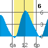 Edgemoor tide chart for Saturday, December 6, 2025