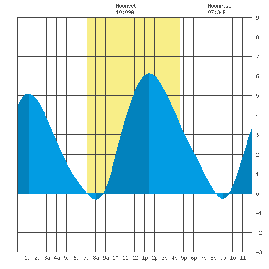 Edgemoor tide chart for Sunday, December 7, 2025