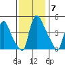 Edgemoor tide chart for Sunday, December 7, 2025