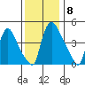 Edgemoor tide chart for Monday, December 8, 2025