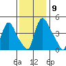 Edgemoor tide chart for Tuesday, December 9, 2025