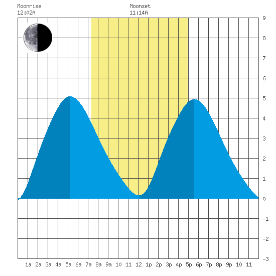 Edgemoor tide chart for Saturday, January 10, 2026
