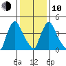 Edgemoor tide chart for Saturday, January 10, 2026