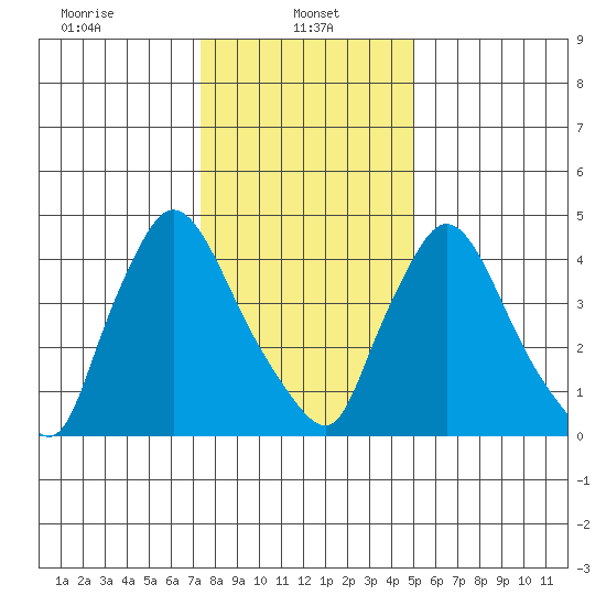 Edgemoor tide chart for Sunday, January 11, 2026