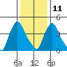 Edgemoor tide chart for Sunday, January 11, 2026