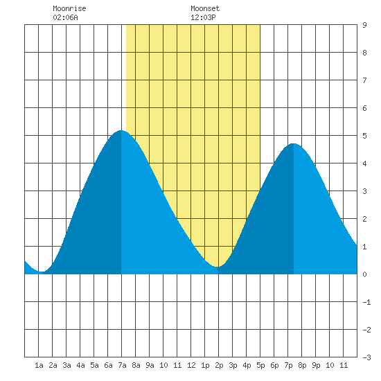 Edgemoor tide chart for Monday, January 12, 2026