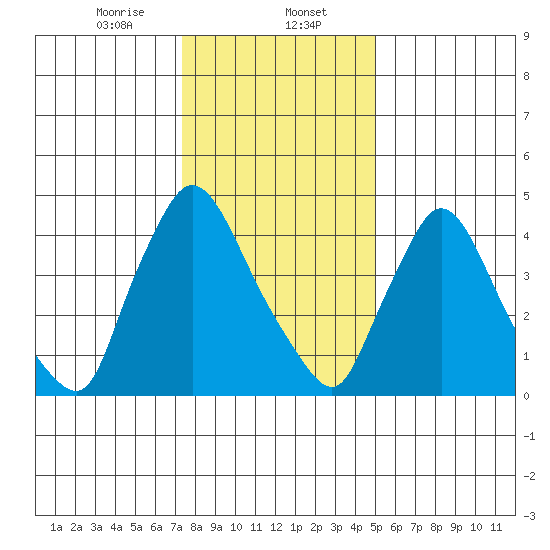 Edgemoor tide chart for Tuesday, January 13, 2026