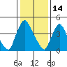 Edgemoor tide chart for Wednesday, January 14, 2026