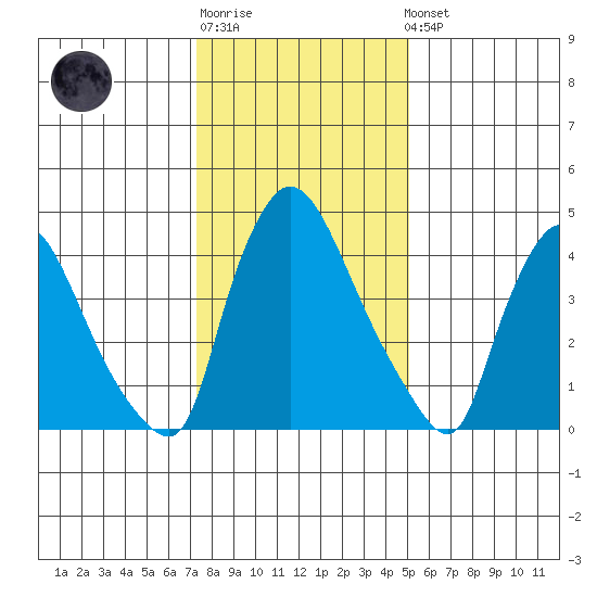 Edgemoor tide chart for Sunday, January 18, 2026