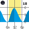 Edgemoor tide chart for Sunday, January 18, 2026