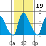 Edgemoor tide chart for Monday, January 19, 2026
