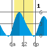 Edgemoor tide chart for Thursday, January 1, 2026