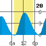 Edgemoor tide chart for Tuesday, January 20, 2026