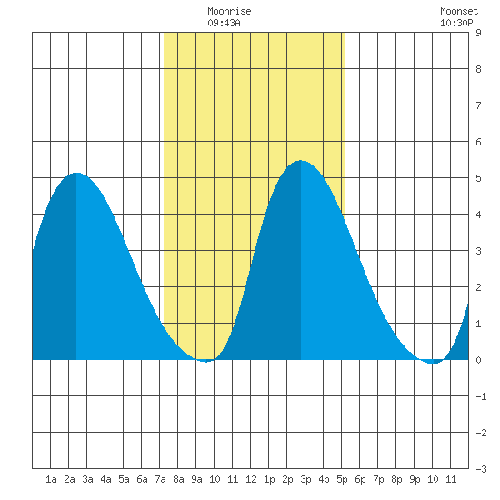 Edgemoor tide chart for Friday, January 23, 2026