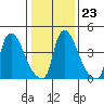 Edgemoor tide chart for Friday, January 23, 2026