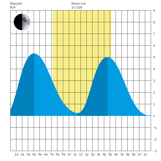 Edgemoor tide chart for Sunday, January 25, 2026