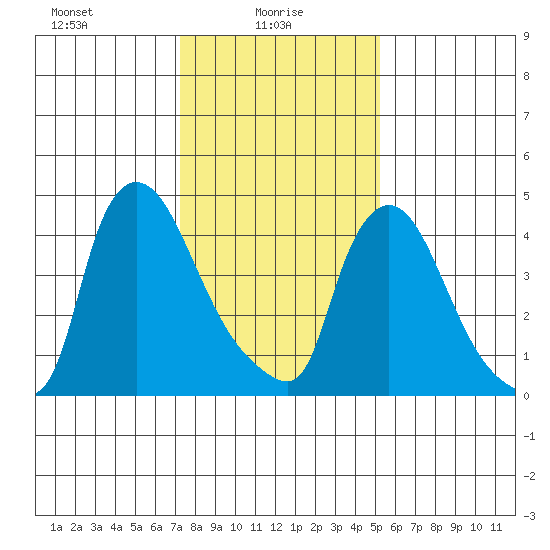 Edgemoor tide chart for Monday, January 26, 2026