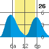 Edgemoor tide chart for Monday, January 26, 2026