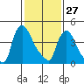 Edgemoor tide chart for Tuesday, January 27, 2026