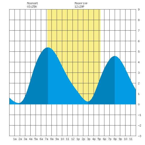 Edgemoor tide chart for Wednesday, January 28, 2026