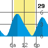 Edgemoor tide chart for Thursday, January 29, 2026