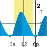 Edgemoor tide chart for Friday, January 2, 2026