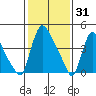 Edgemoor tide chart for Saturday, January 31, 2026