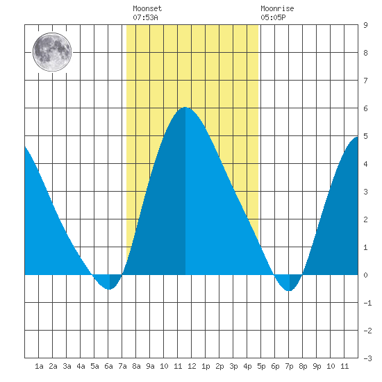 Edgemoor tide chart for Saturday, January 3, 2026