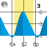 Edgemoor tide chart for Saturday, January 3, 2026