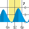 Edgemoor tide chart for Wednesday, January 7, 2026