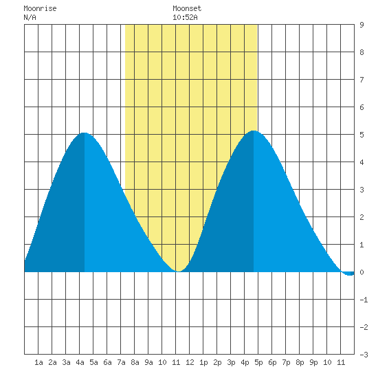 Edgemoor tide chart for Friday, January 9, 2026