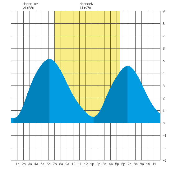 Edgemoor tide chart for Tuesday, February 10, 2026