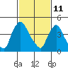 Edgemoor tide chart for Wednesday, February 11, 2026