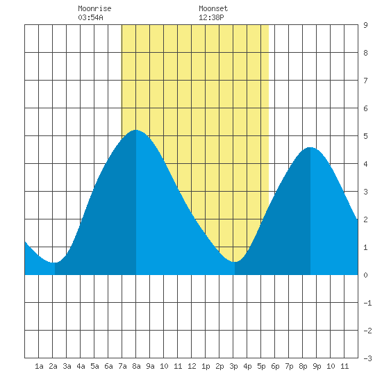 Edgemoor tide chart for Thursday, February 12, 2026