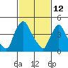 Edgemoor tide chart for Thursday, February 12, 2026