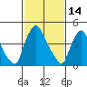 Edgemoor tide chart for Saturday, February 14, 2026