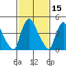 Edgemoor tide chart for Sunday, February 15, 2026