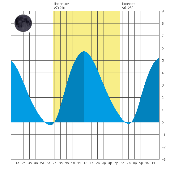 Edgemoor tide chart for Tuesday, February 17, 2026