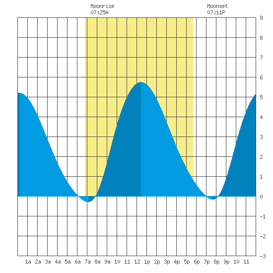 Edgemoor tide chart for Wednesday, February 18, 2026
