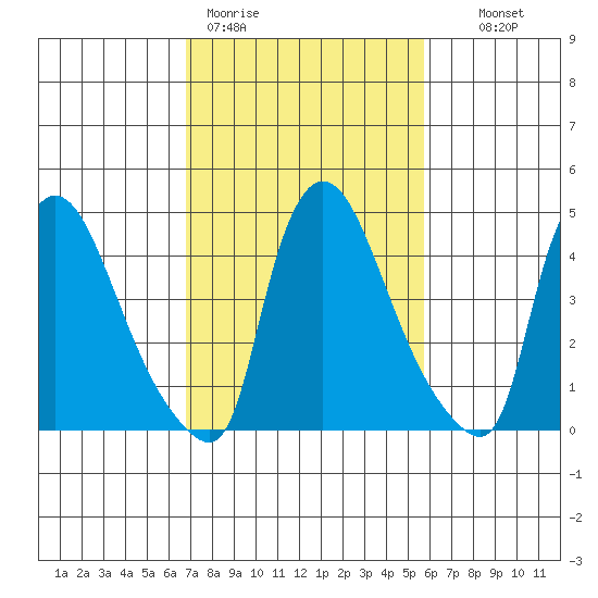 Edgemoor tide chart for Thursday, February 19, 2026