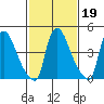 Edgemoor tide chart for Thursday, February 19, 2026