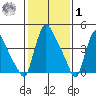 Edgemoor tide chart for Sunday, February 1, 2026