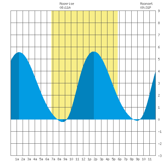 Edgemoor tide chart for Friday, February 20, 2026