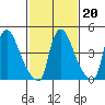 Edgemoor tide chart for Friday, February 20, 2026