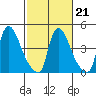Edgemoor tide chart for Saturday, February 21, 2026