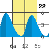 Edgemoor tide chart for Sunday, February 22, 2026