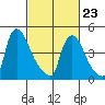Edgemoor tide chart for Monday, February 23, 2026