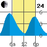 Edgemoor tide chart for Tuesday, February 24, 2026